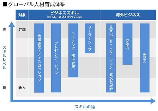 グローバル人材育成体系